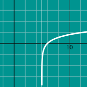 Hình thu nhỏ mẫu cho Đồ thị của hàm logarit