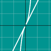 Hình thu nhỏ mẫu cho Đồ thị của tiếp tuyến với một đường cong